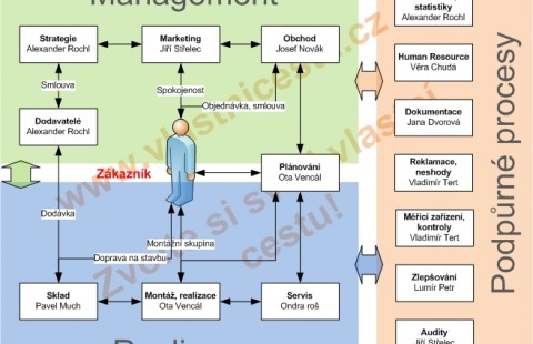 Process map - illustration